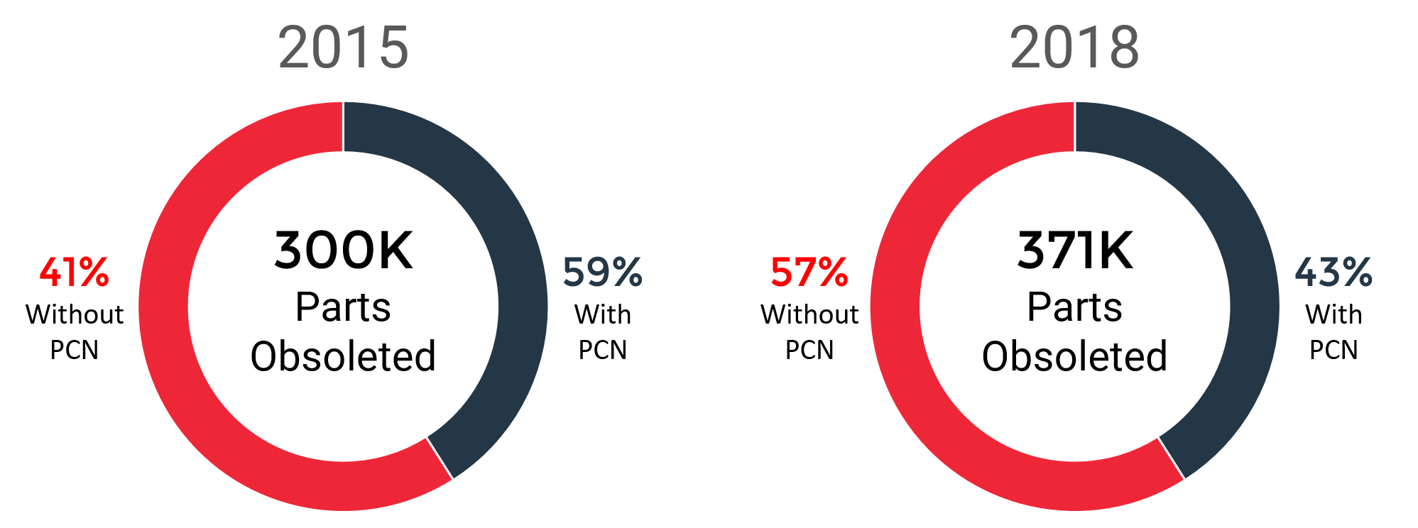 2015-and-2018-PCN-Chart