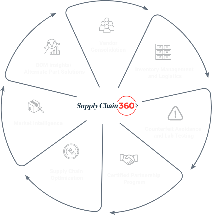 Take Service Full-Circle With Supply Chain 360